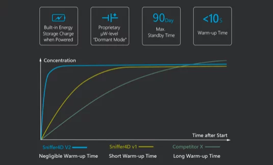 Газоанализатор Sniffer4D V2 для интеграции на БПЛА