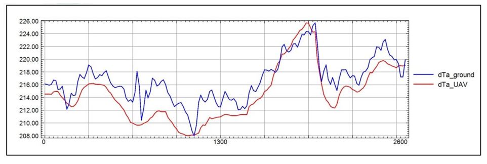 Геоскан 401 Геофизика -