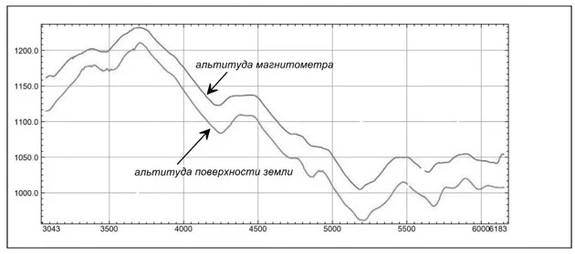 Геоскан 401 Геофизика