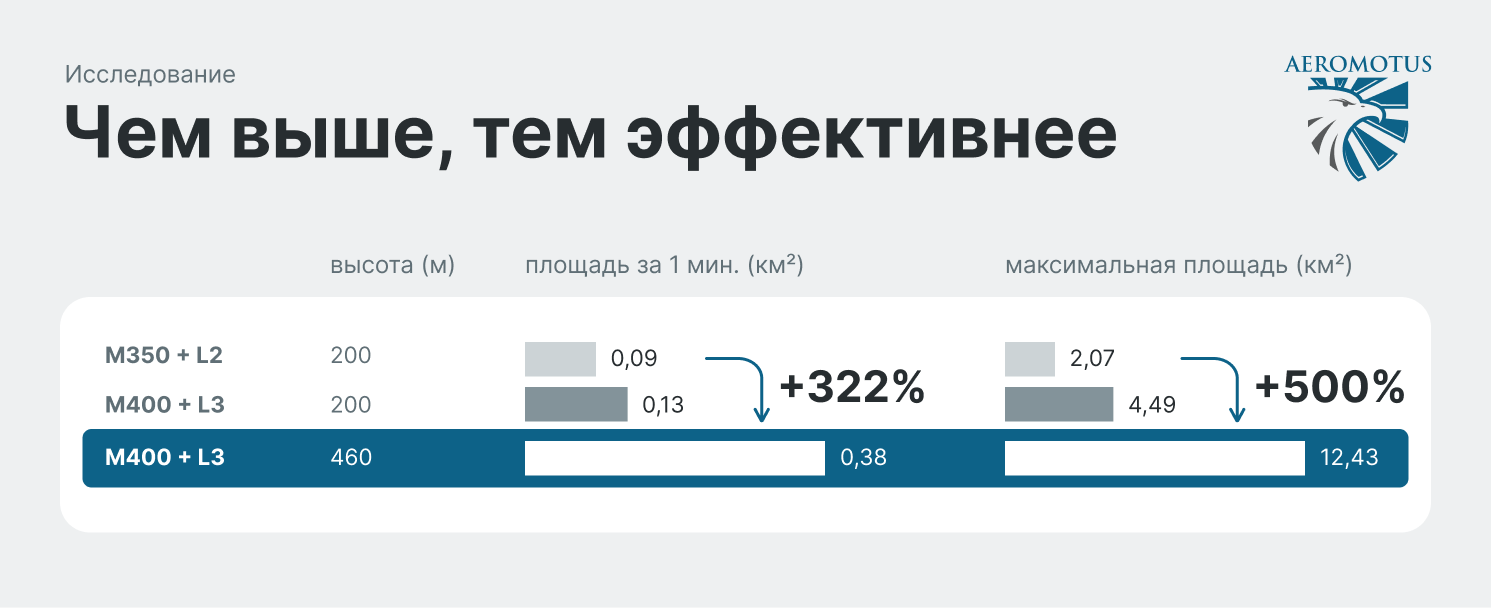 Производительность на разной высоте DJI Zenmuse L2 и DJI Zenmuse L3