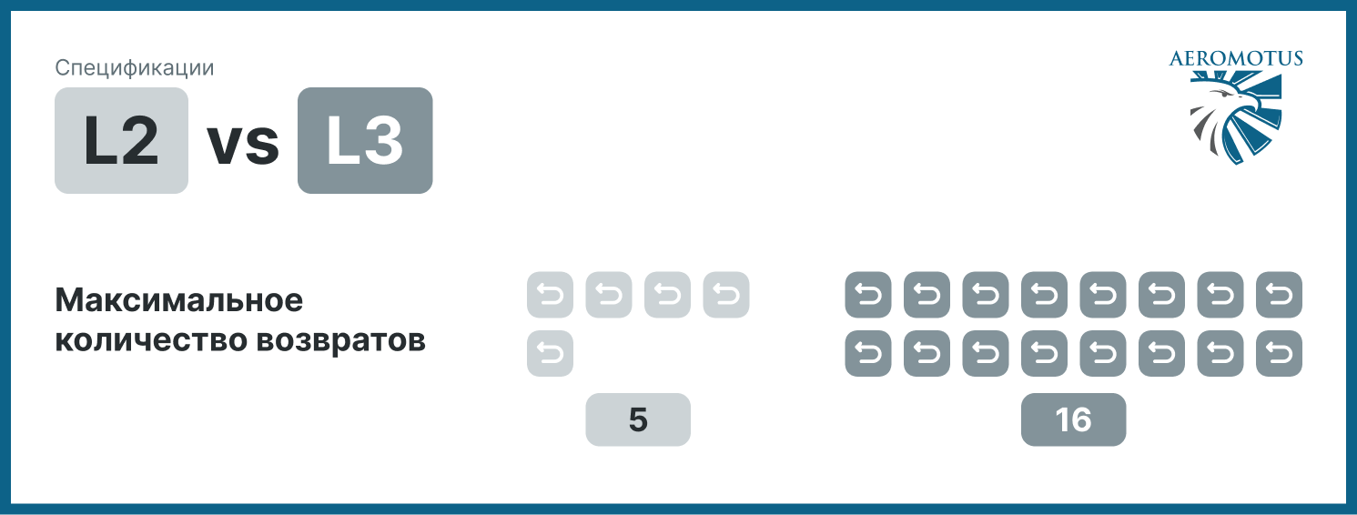 DJI Zenmuse L2 vs DJI Zenmuse L3 максимальное количество возвратов
