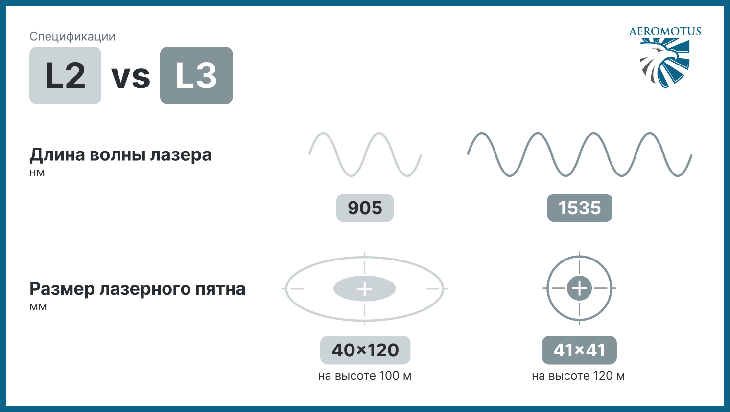 DJI Zenmuse L2 vs DJI Zenmuse L3 длина волны лазера, размер лазерного пятна