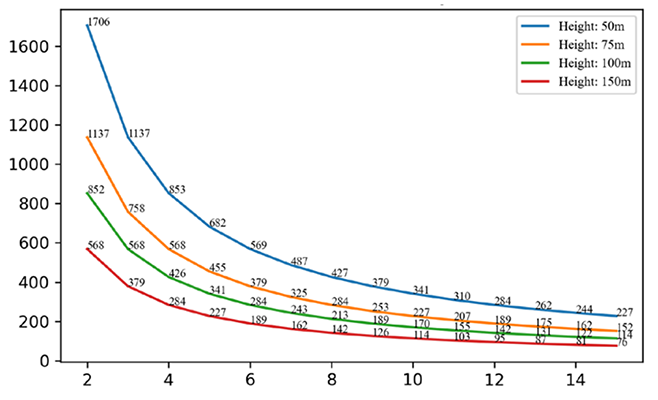 График плотности данных Схема расположения контрольных точек для измерения планово-высотной точности DJI Zenmuse L2 в зависимости от высоты