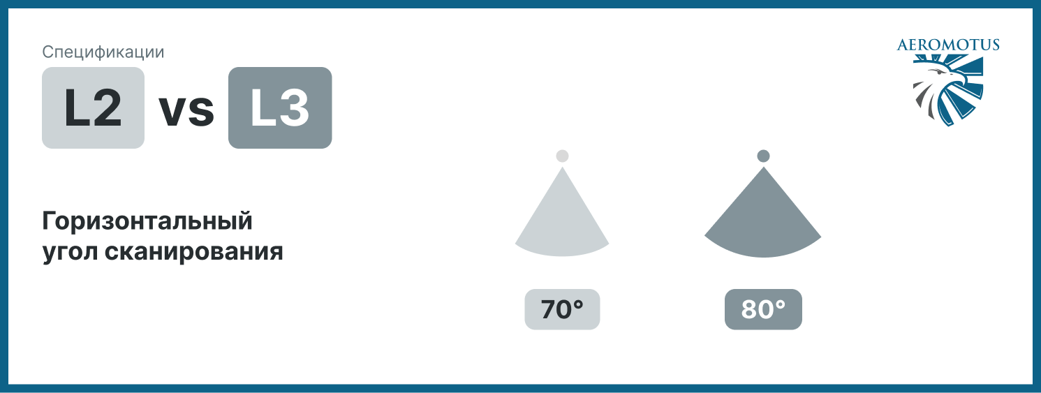 DJI Zenmuse L2 vs DJI Zenmuse L3 горизонтальный угол сканирования