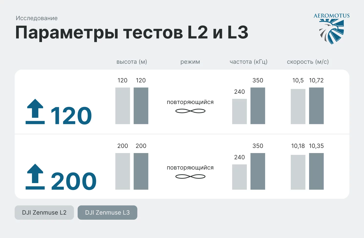 Zenmuse L2 против Zenmuse L3. Сравнение лидаров DJI в реальных условиях