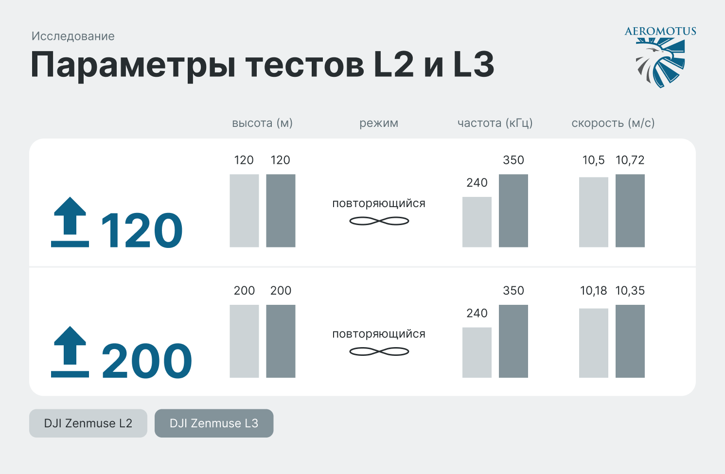 Zenmuse L2 против Zenmuse L3. Сравнение лидаров DJI в реальных условиях - Matrice 400