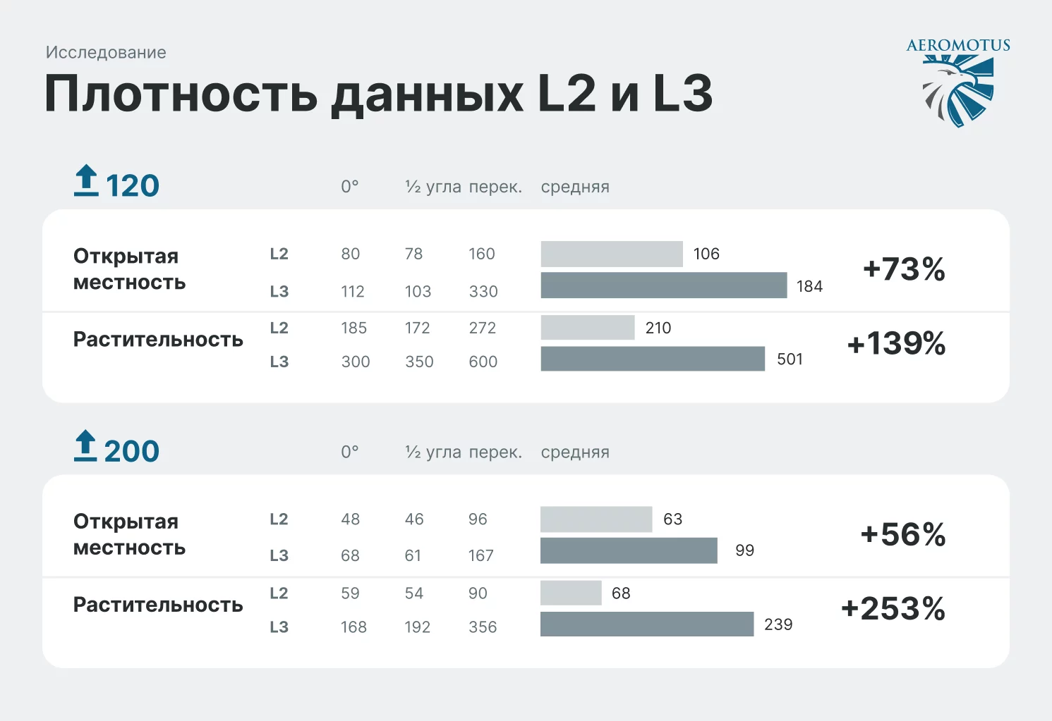 Плотность данных DJI Zenmuse L2 и DJI Zenmuse L3