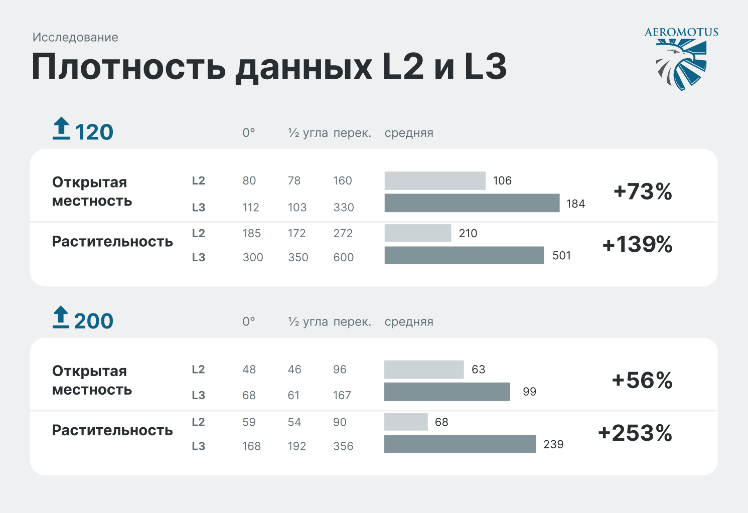 Плотность данных DJI Zenmuse L2 и DJI Zenmuse L3