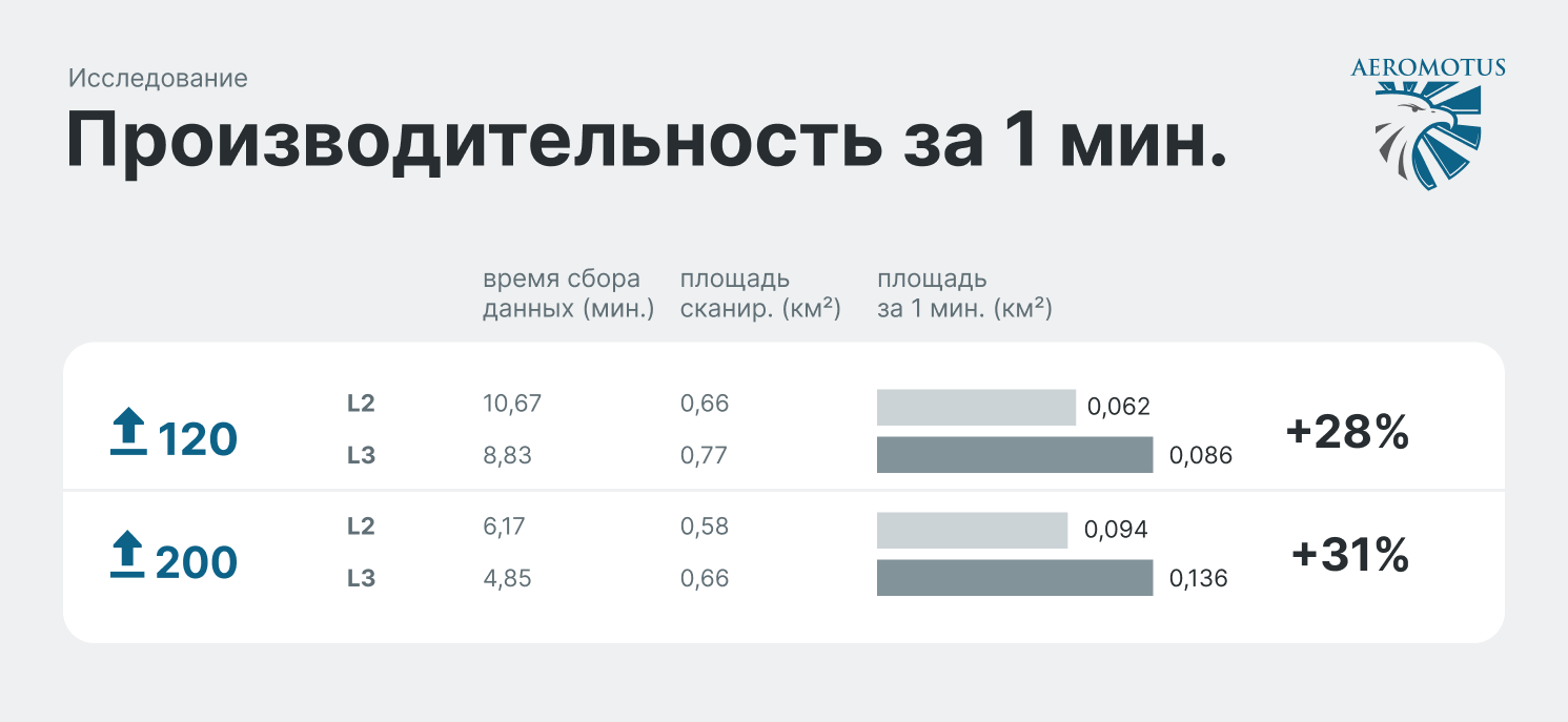 Производительность за 1 мин DJI Zenmuse L2 и DJI Zenmuse L3