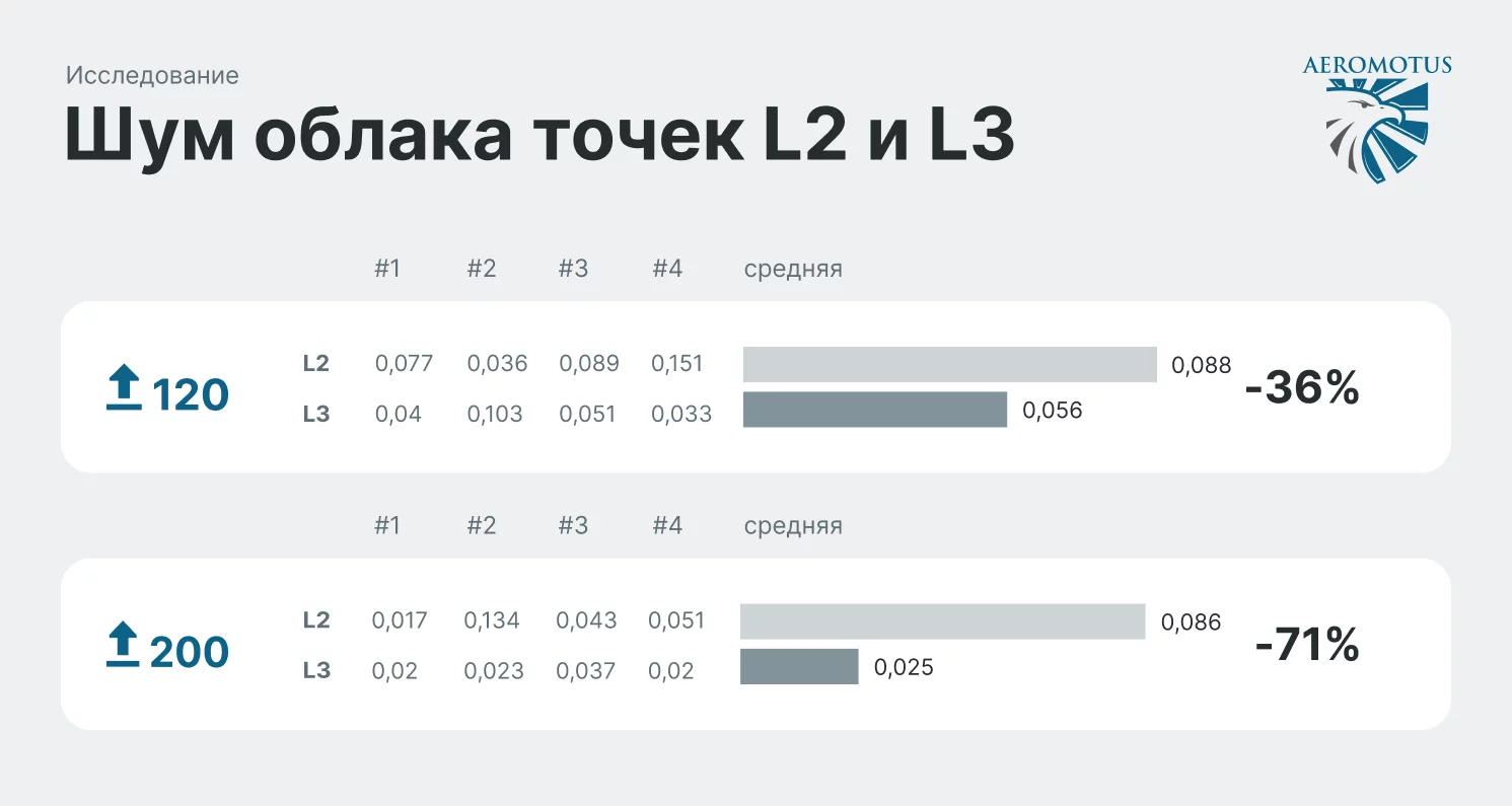 Zenmuse L2 против Zenmuse L3. Сравнение лидаров DJI в реальных условиях