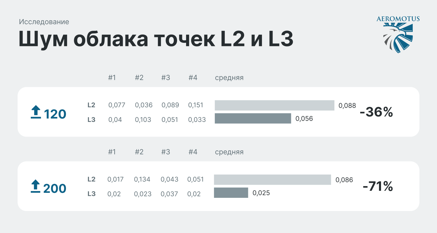 Zenmuse L2 против Zenmuse L3. Сравнение лидаров DJI в реальных условиях - Matrice 400
