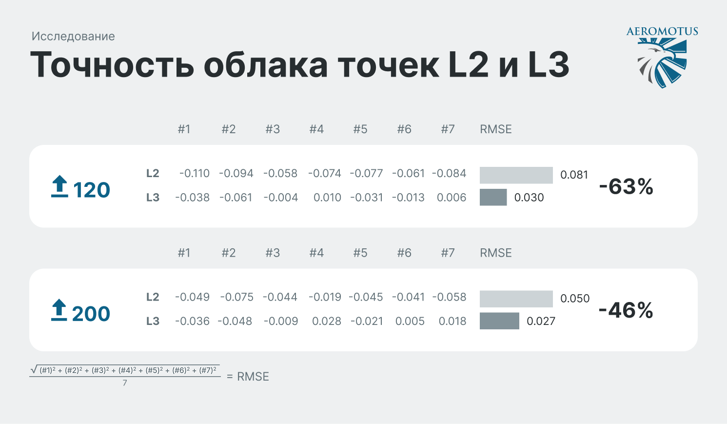Точность облака точек DJI Zenmuse L2 и DJI Zenmuse L3