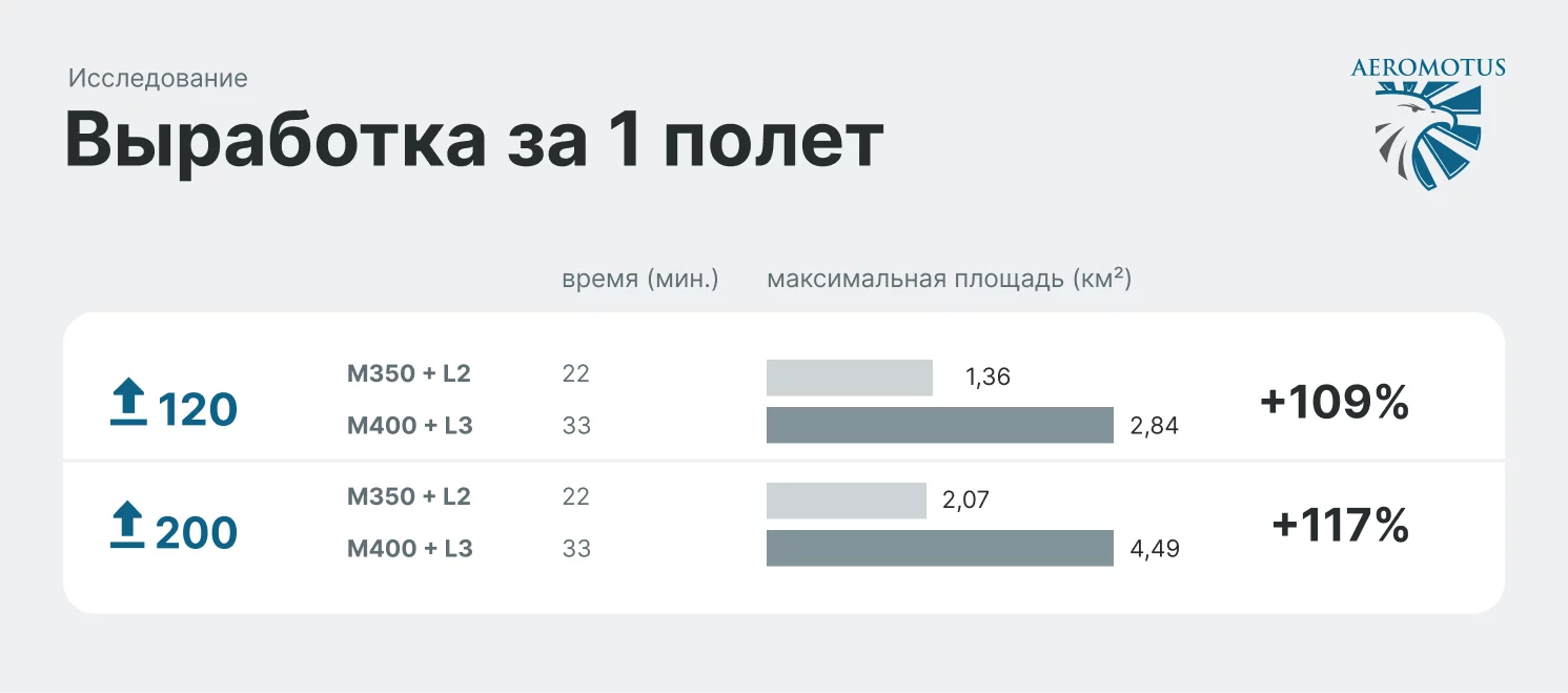 Выработка за 1 полет DJI Zenmuse L2 и DJI Zenmuse L3