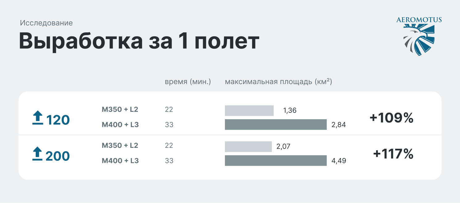 Выработка за 1 полет DJI Zenmuse L2 и DJI Zenmuse L3