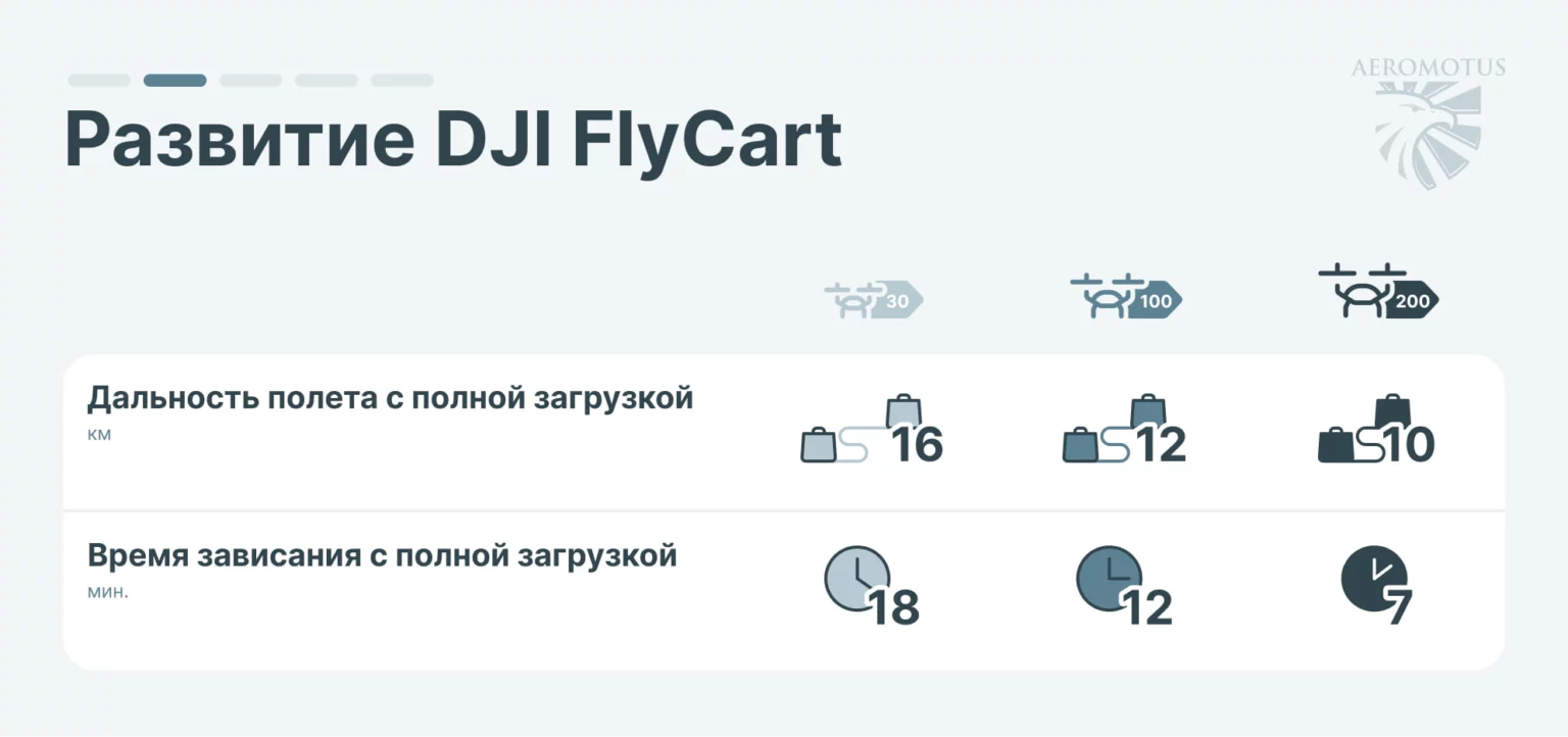Развитие грузовых дронов DJI FlyCart инфографика-02
