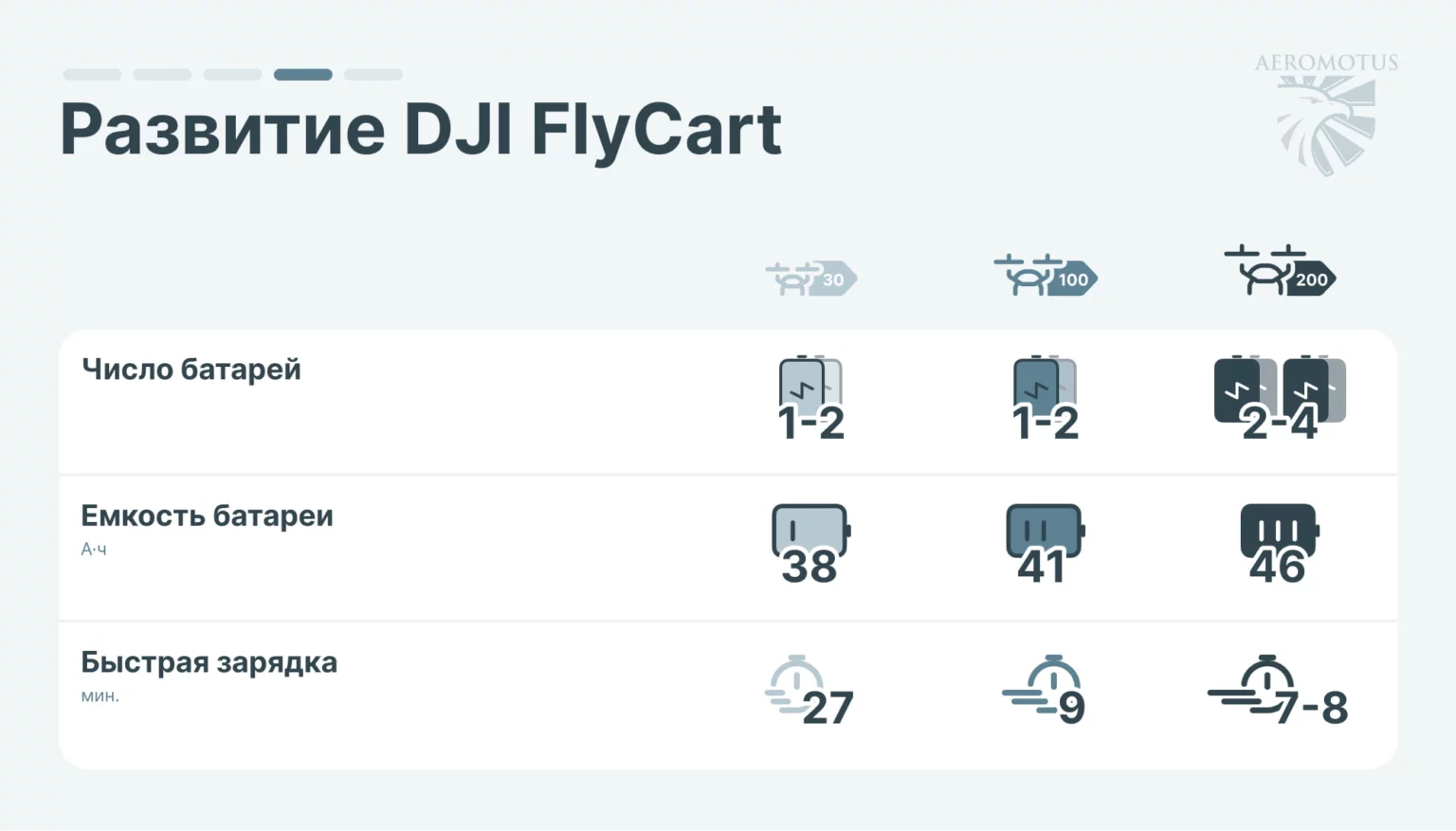 Развитие грузовых дронов DJI FlyCart инфографика-04