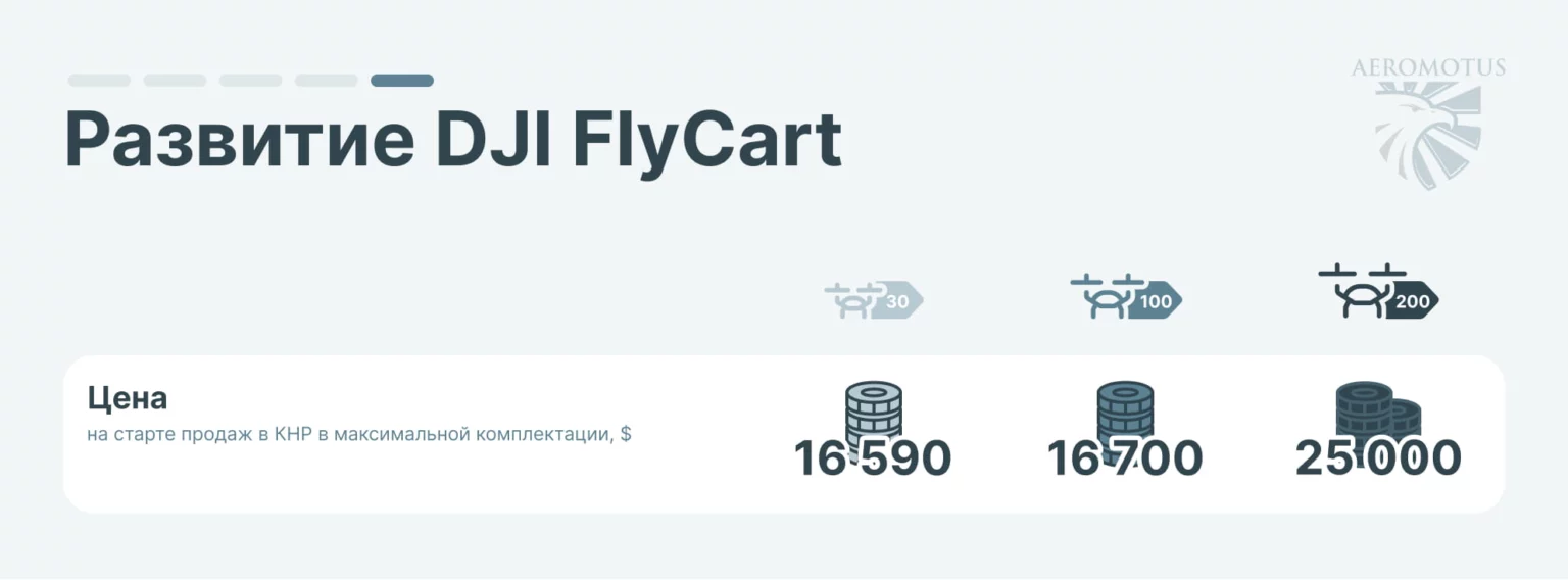 Развитие грузовых дронов DJI FlyCart инфографика-05