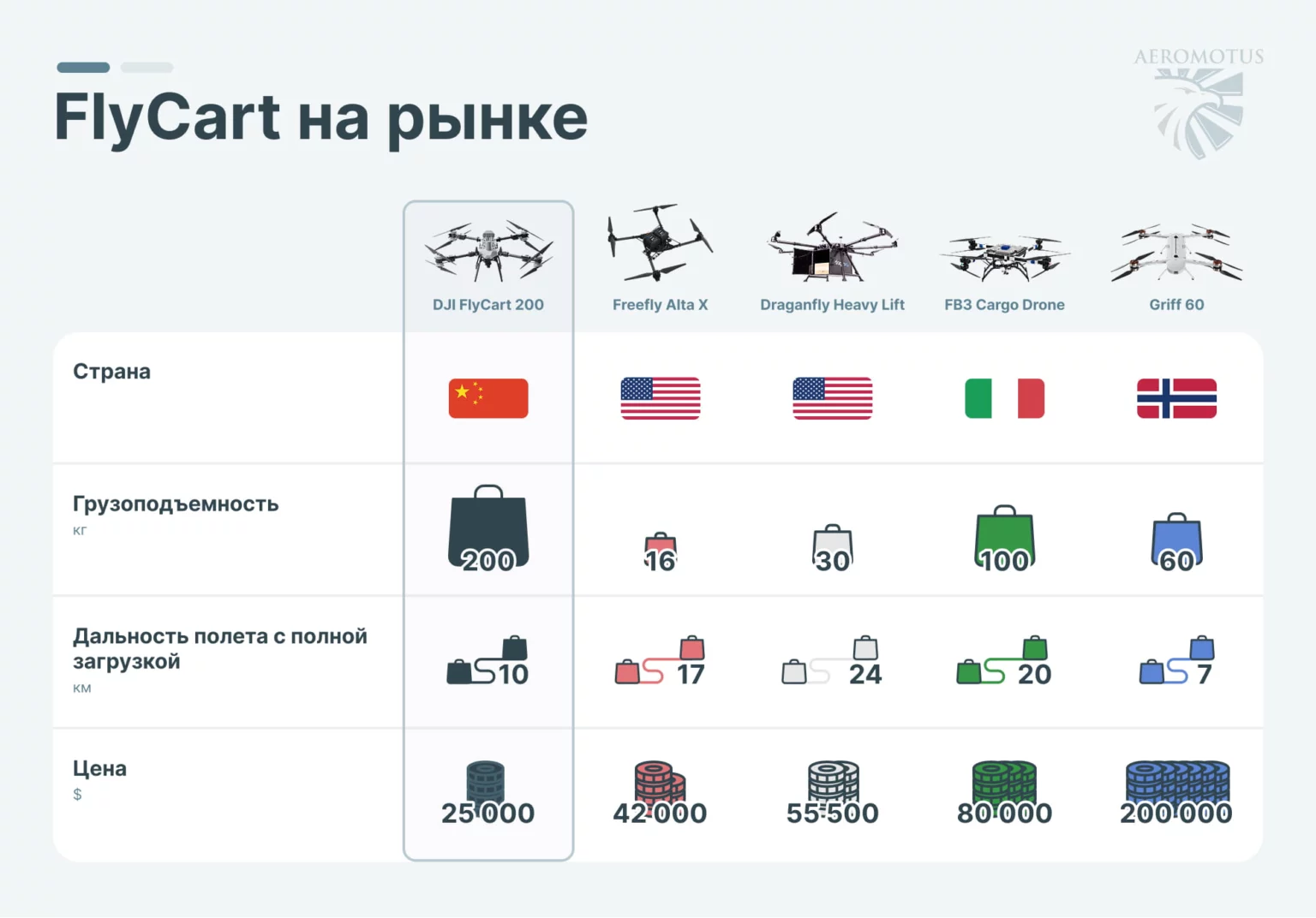 Мировой рынок грузовых дронов инфографика-01