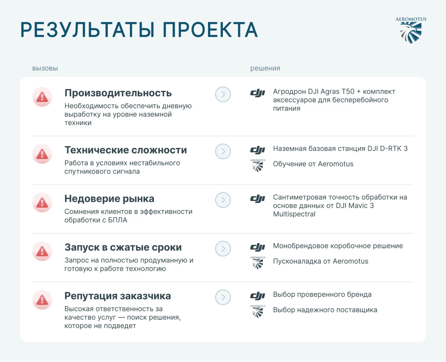 Дроны DJI для умного земледелия. Запуск беспилотного агросервиса «НижегородАвиа». Инфографика