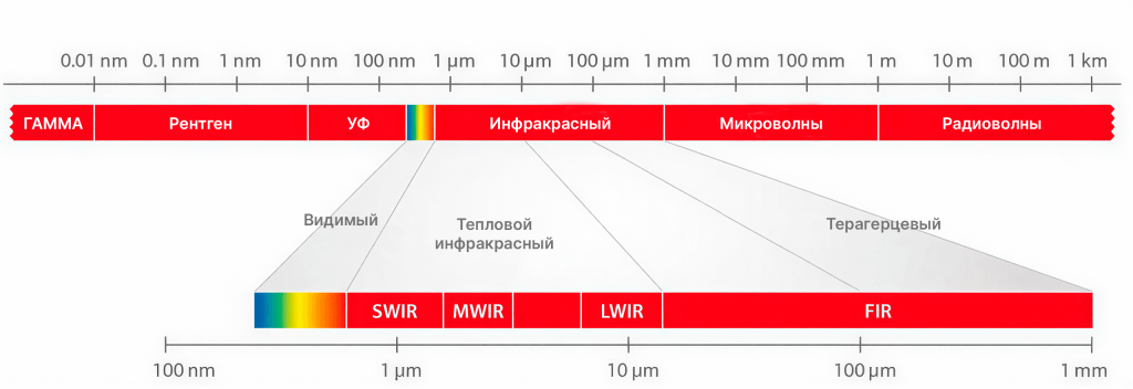 SWIR, MWIR и LWIR: разбираемся в классификации инфракрасного излучения и сферах его применения -